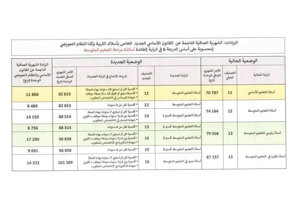 الزيادات الجديدة في أجور ورواتب الأساتذة 2025