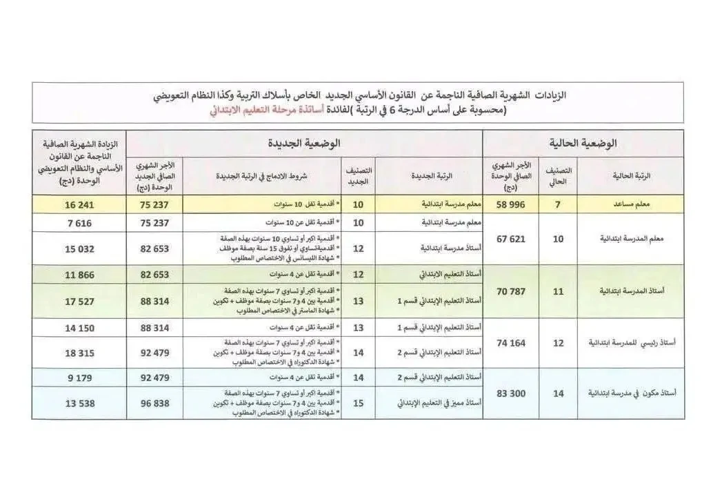 الزيادات الجديدة في أجور ورواتب الأساتذة 2025