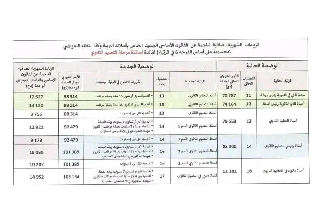 الزيادات الجديدة في أجور ورواتب الأساتذة 2025